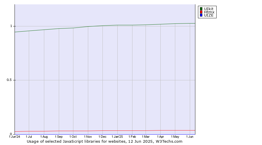 Historical trends in the usage of UIkit vs. Htmx vs. UIZE
