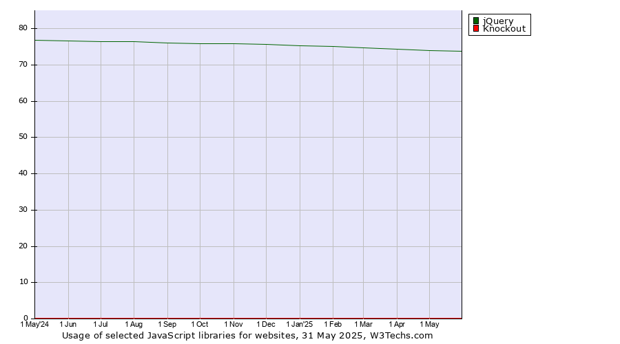 Historical trends in the usage of jQuery vs. Knockout