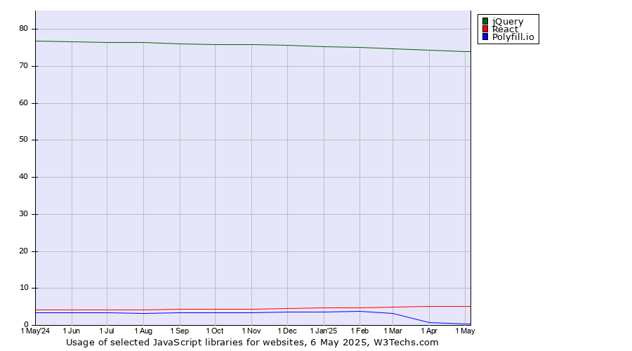 Historical trends in the usage of jQuery vs. React vs. Polyfill.io