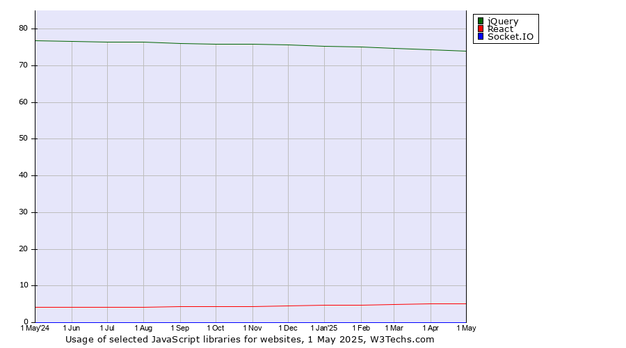 Historical trends in the usage of jQuery vs. React vs. Socket.IO