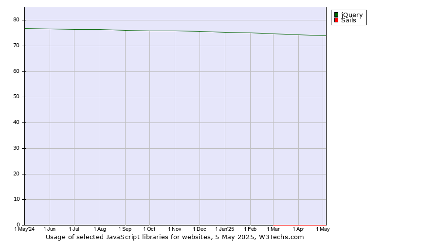 Historical trends in the usage of jQuery vs. Sails