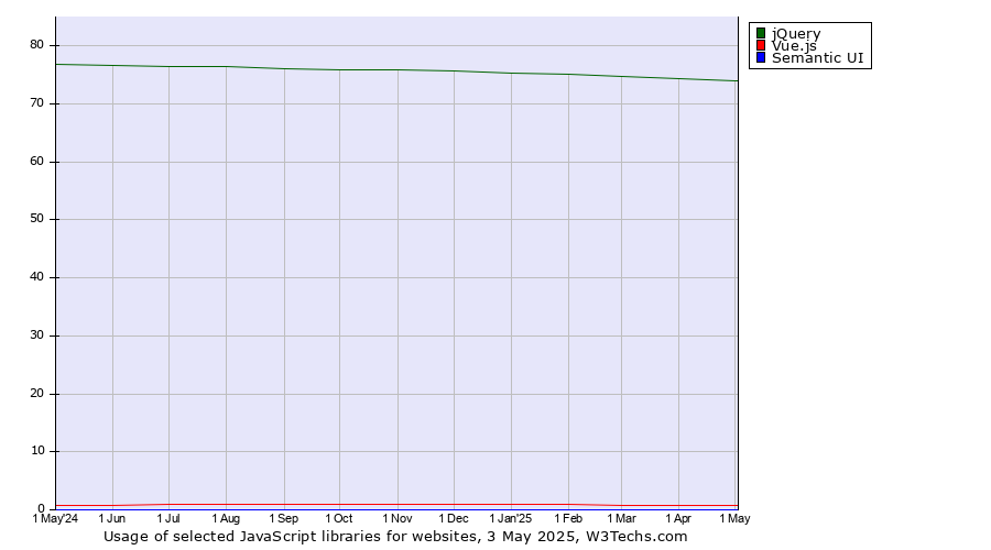 Historical trends in the usage of jQuery vs. Vue.js vs. Semantic UI