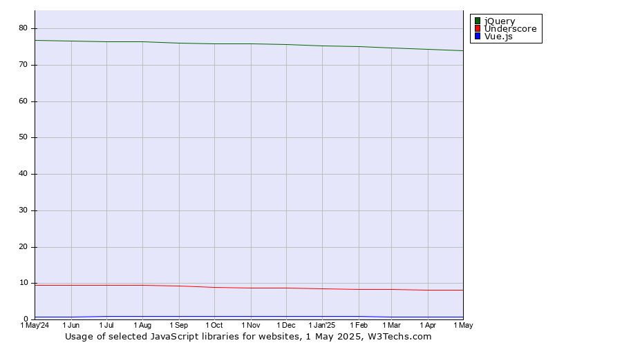 Historical trends in the usage of jQuery vs. Underscore vs. Vue.js
