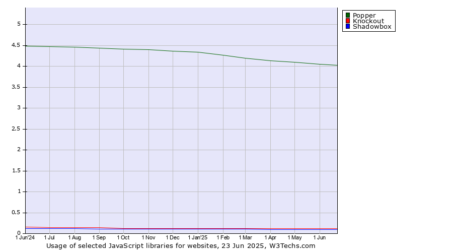 Historical trends in the usage of Popper vs. Knockout vs. Shadowbox