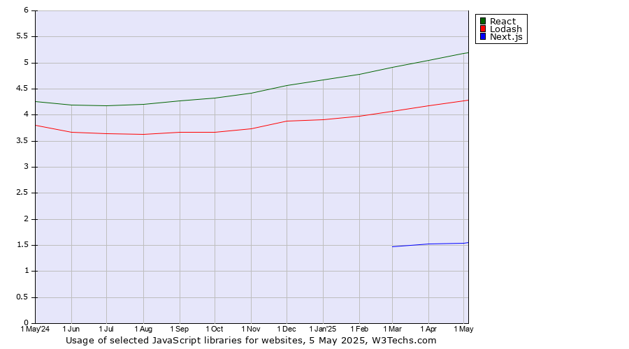 Historical trends in the usage of React vs. Lodash vs. Next.js