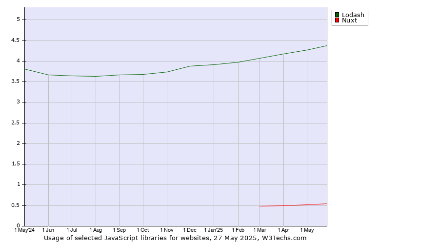 Historical trends in the usage of Lodash vs. Nuxt