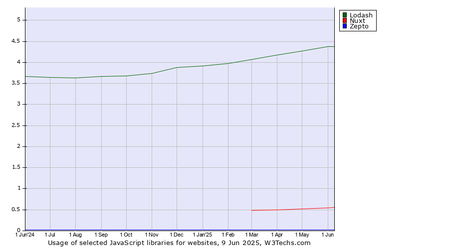 Historical trends in the usage of Lodash vs. Nuxt vs. Zepto