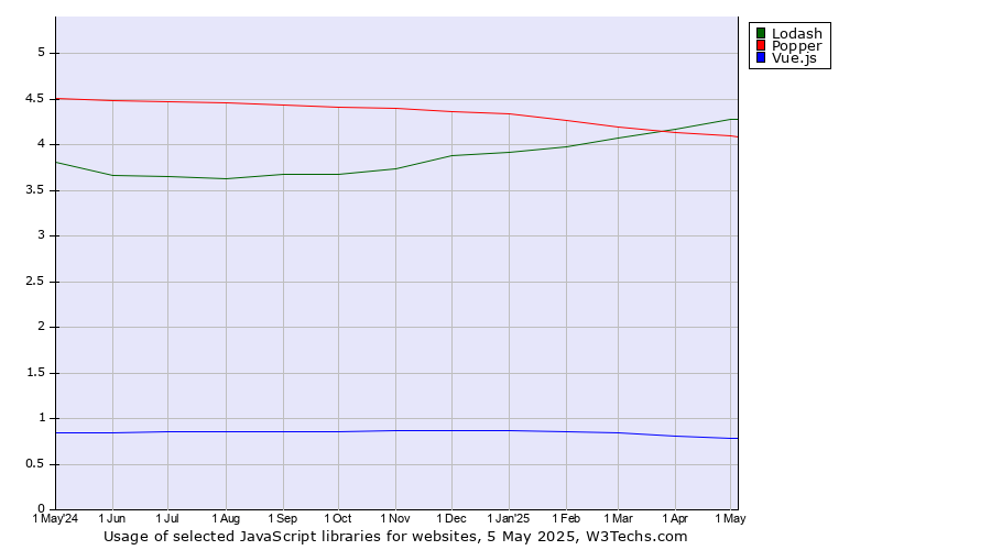 Historical trends in the usage of Lodash vs. Popper vs. Vue.js