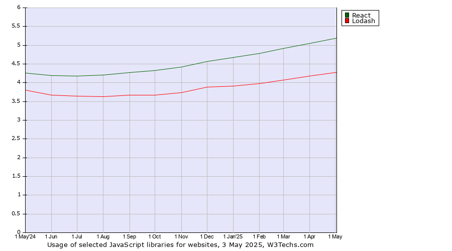 Historical trends in the usage of React vs. Lodash