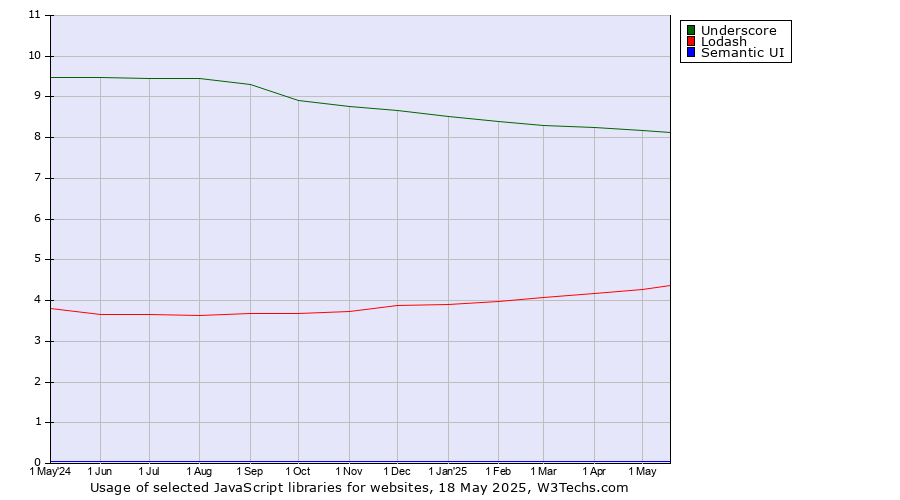 Historical trends in the usage of Underscore vs. Lodash vs. Semantic UI