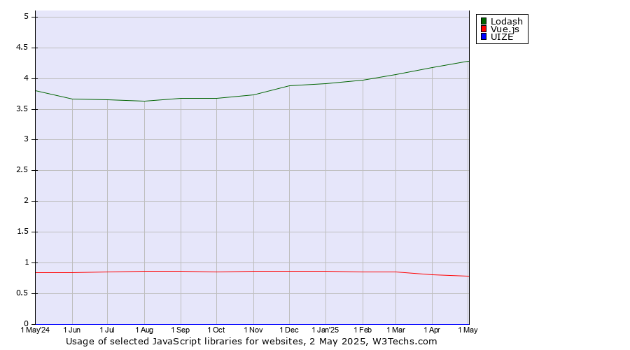 Historical trends in the usage of Lodash vs. Vue.js vs. UIZE