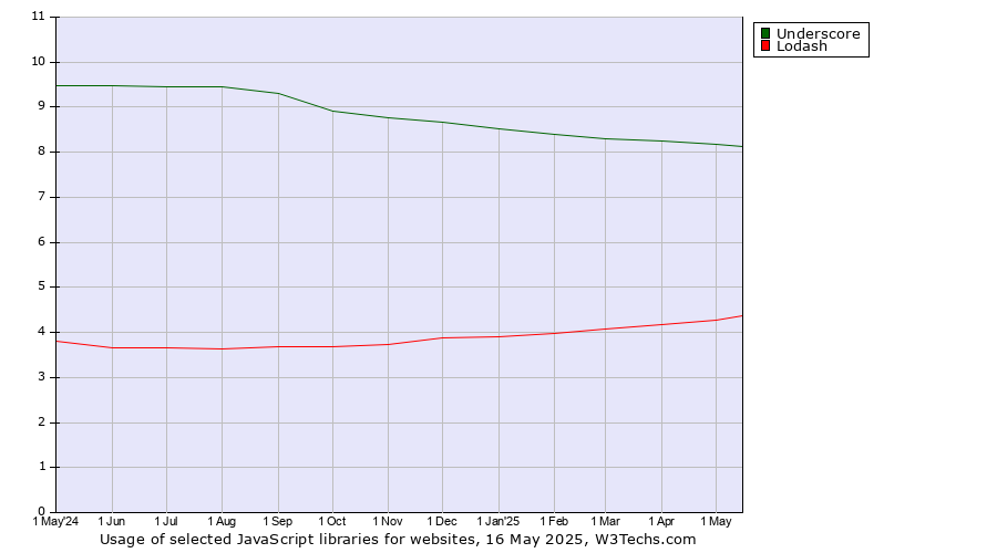 Historical trends in the usage of Underscore vs. Lodash