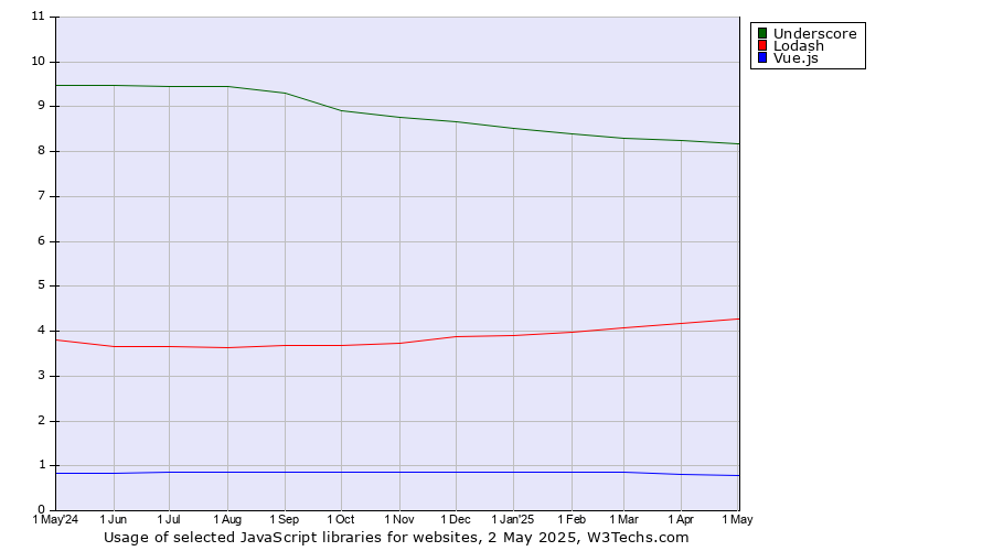 Historical trends in the usage of Underscore vs. Lodash vs. Vue.js