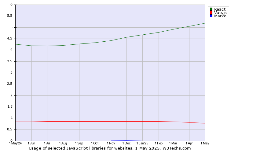 Historical trends in the usage of React vs. Vue.js vs. Marko