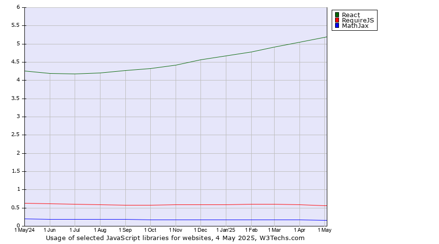 Historical trends in the usage of React vs. RequireJS vs. MathJax