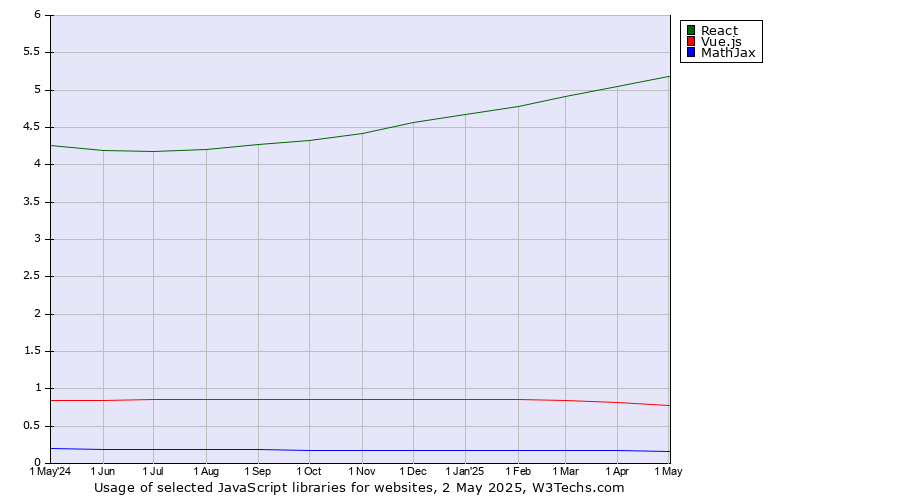 Historical trends in the usage of React vs. Vue.js vs. MathJax