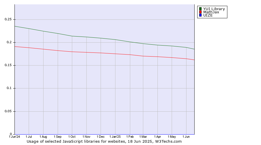 Historical trends in the usage of YUI Library vs. MathJax vs. UIZE
