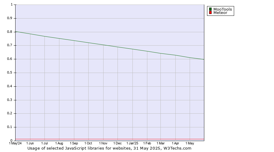 Historical trends in the usage of MooTools vs. Meteor