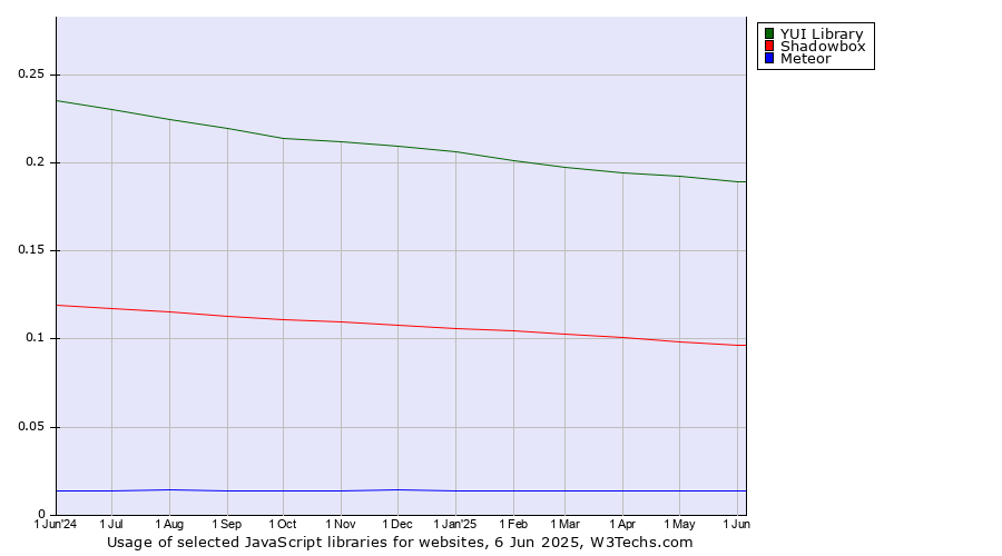 Historical trends in the usage of YUI Library vs. Shadowbox vs. Meteor