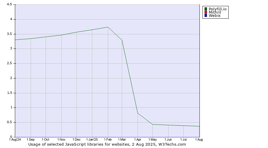 Historical trends in the usage of Polyfill.io vs. Mithril vs. Webix