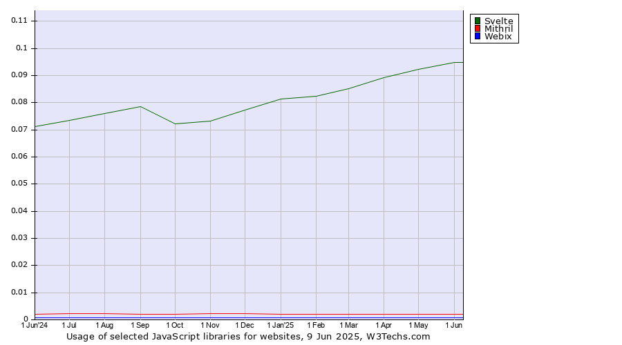 Historical trends in the usage of Svelte vs. Mithril vs. Webix