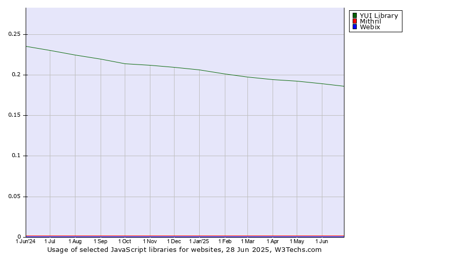 Historical trends in the usage of YUI Library vs. Mithril vs. Webix