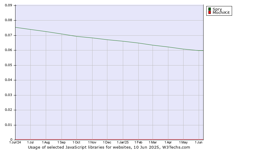 Historical trends in the usage of Spry vs. MochiKit