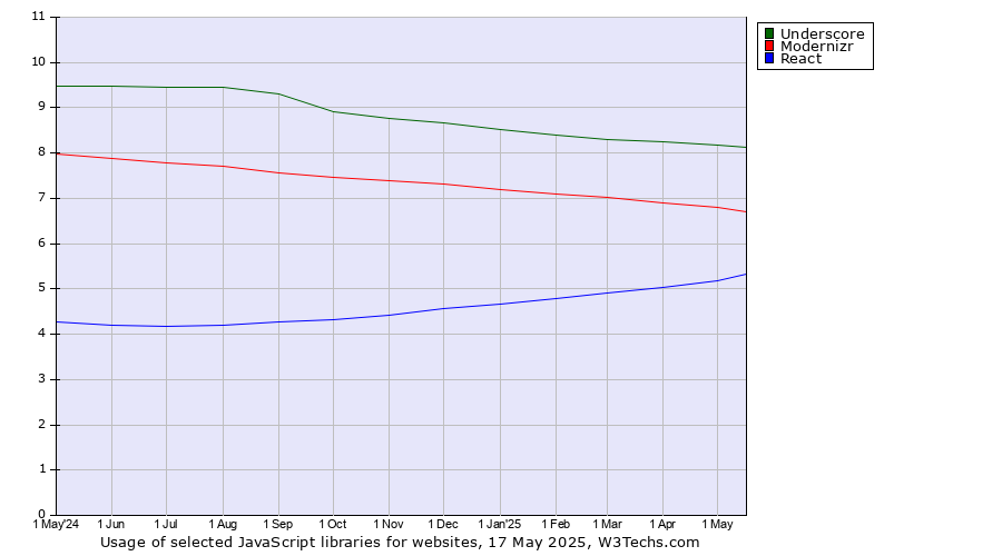Historical trends in the usage of Underscore vs. Modernizr vs. React
