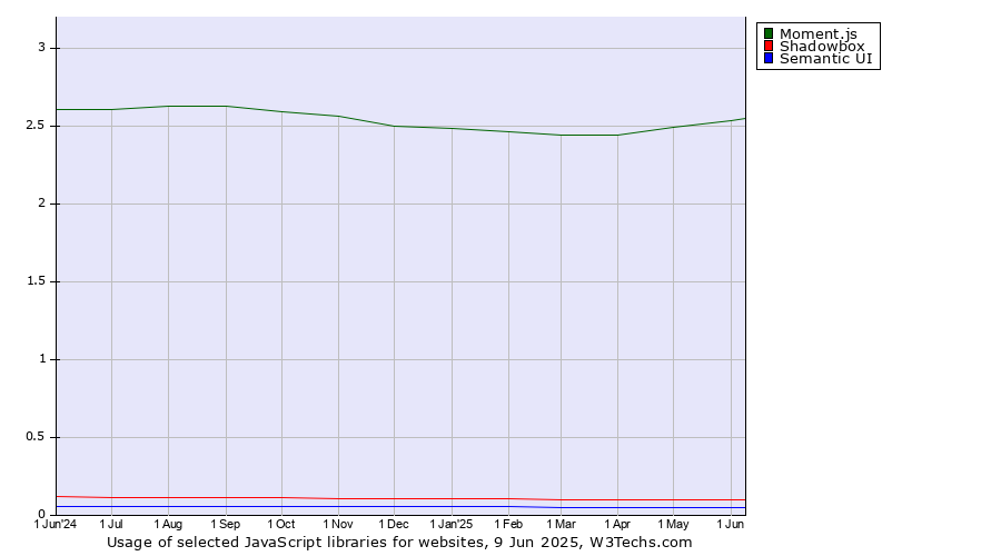 Historical trends in the usage of Moment.js vs. Shadowbox vs. Semantic UI