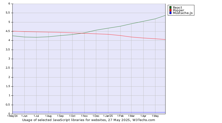 Historical trends in the usage of React vs. Popper vs. Mustache.js