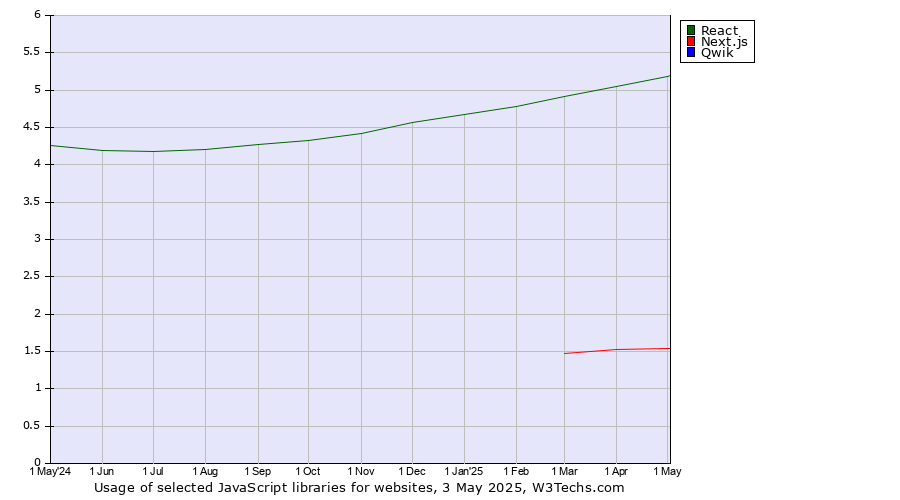 Historical trends in the usage of React vs. Next.js vs. Qwik