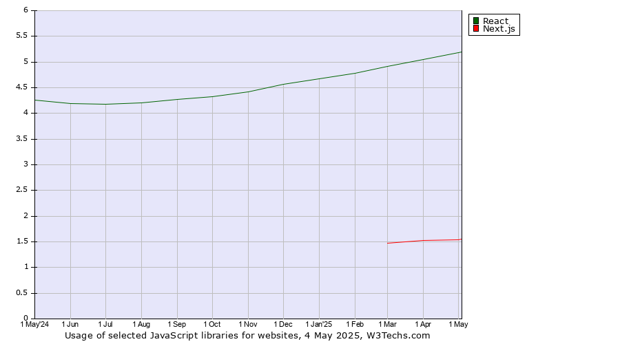 Historical trends in the usage of React vs. Next.js