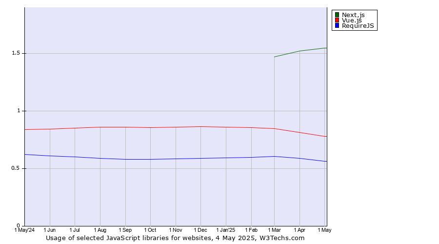 Historical trends in the usage of Next.js vs. Vue.js vs. RequireJS