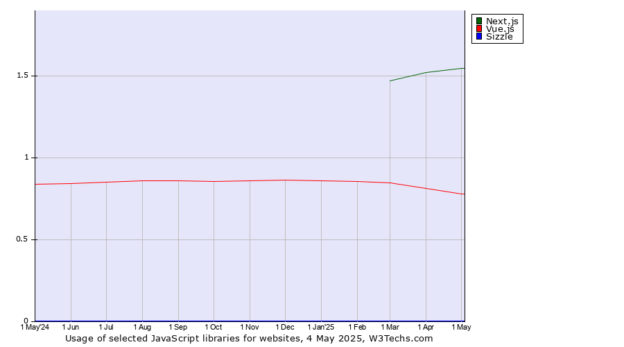 Historical trends in the usage of Next.js vs. Vue.js vs. Sizzle