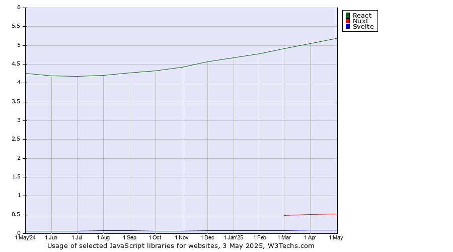 Historical trends in the usage of React vs. Nuxt vs. Svelte