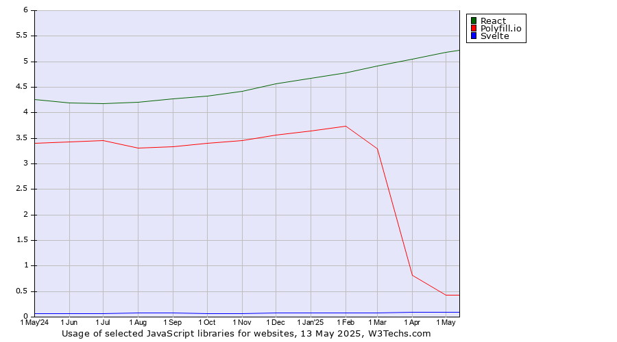 Historical trends in the usage of React vs. Polyfill.io vs. Svelte