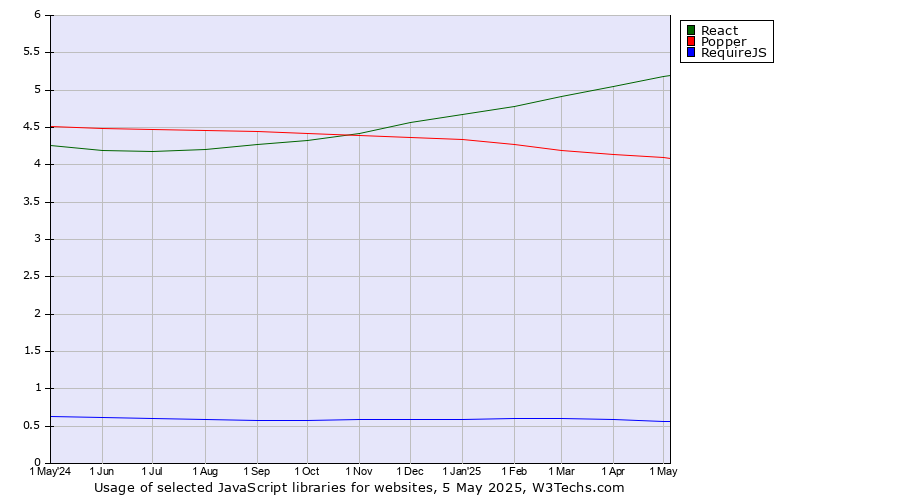 Historical trends in the usage of React vs. Popper vs. RequireJS