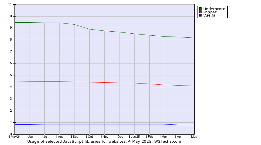 Historical trends in the usage of Underscore vs. Popper vs. Vue.js