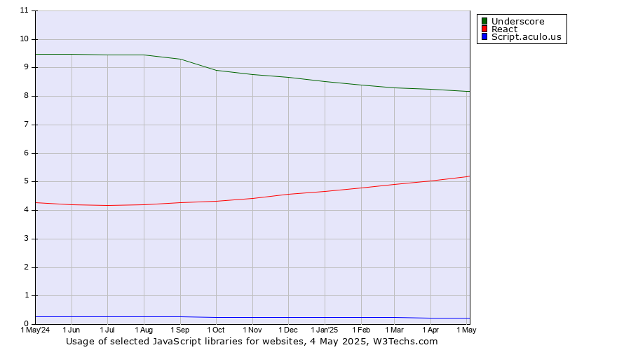 Historical trends in the usage of Underscore vs. React vs. Script.aculo.us