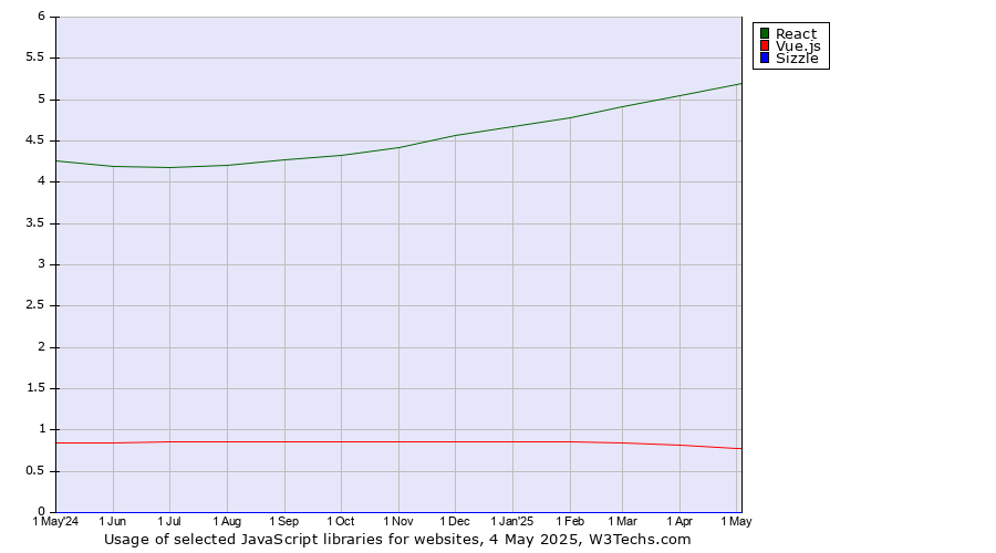 Historical trends in the usage of React vs. Vue.js vs. Sizzle