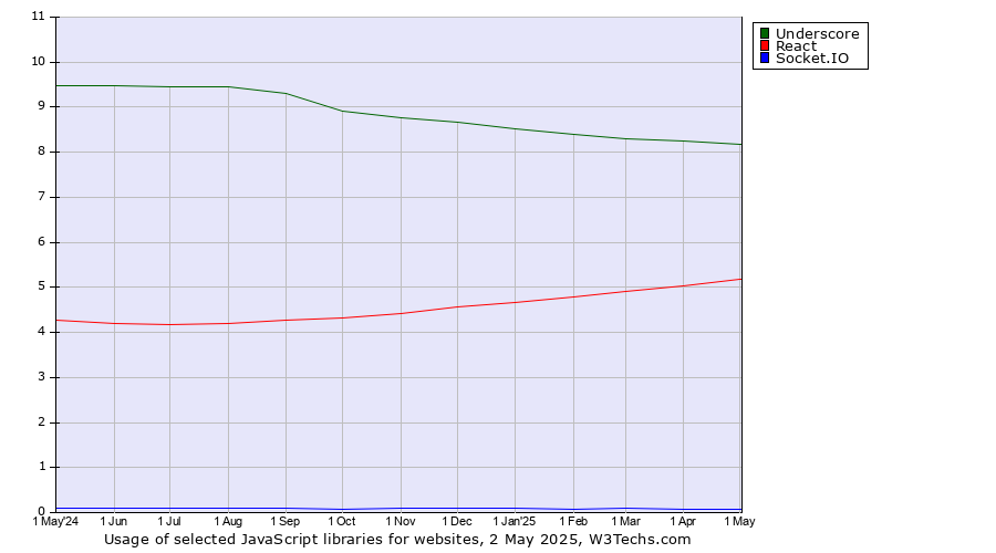 Historical trends in the usage of Underscore vs. React vs. Socket.IO