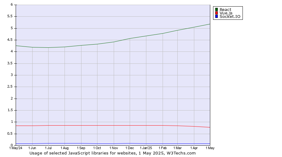 Historical trends in the usage of React vs. Vue.js vs. Socket.IO