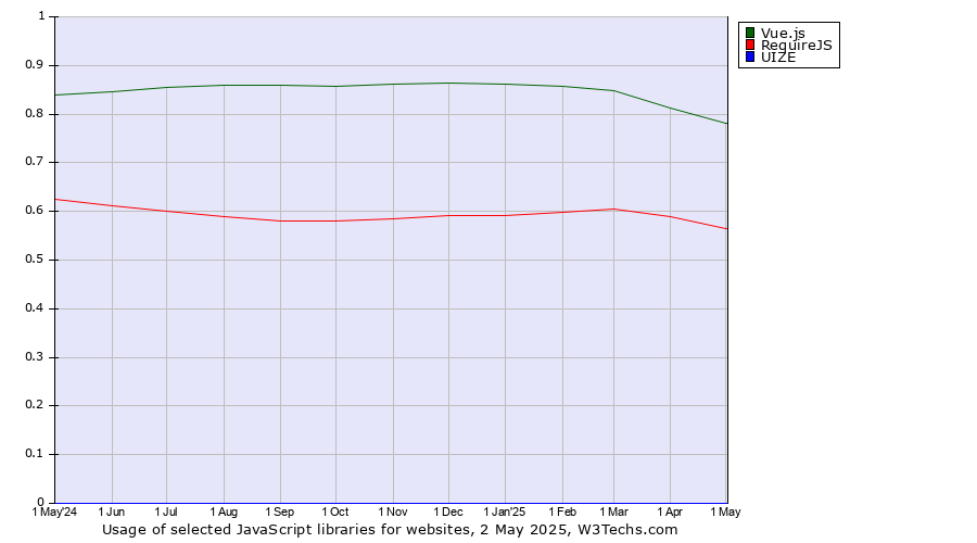 Historical trends in the usage of Vue.js vs. RequireJS vs. UIZE