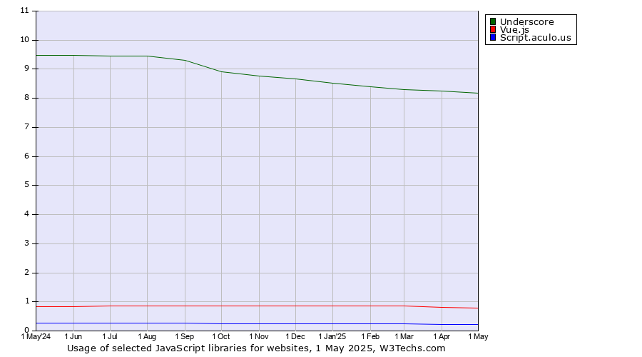 Historical trends in the usage of Underscore vs. Vue.js vs. Script.aculo.us
