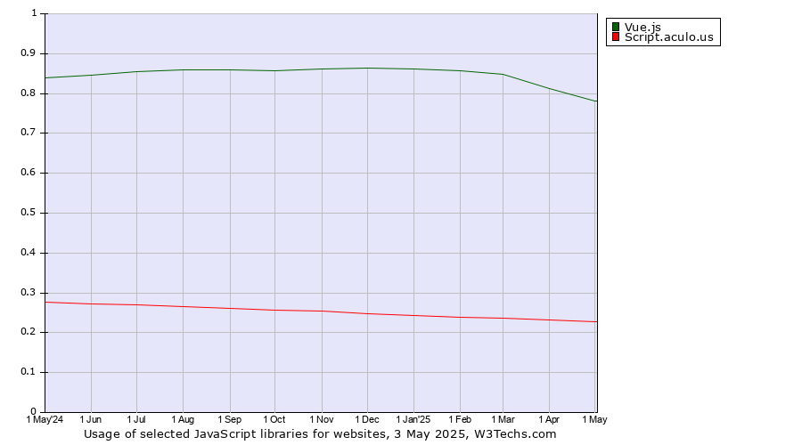 Historical trends in the usage of Vue.js vs. Script.aculo.us