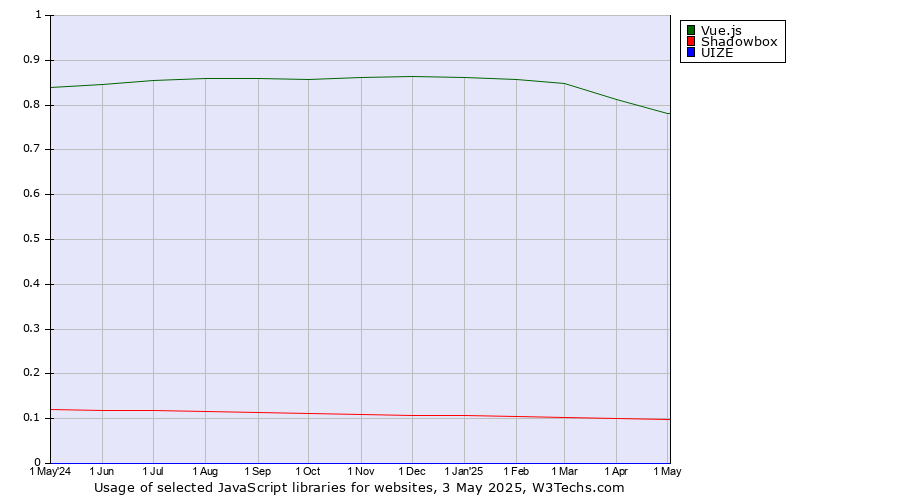 Historical trends in the usage of Vue.js vs. Shadowbox vs. UIZE