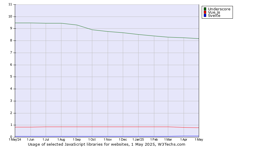 Historical trends in the usage of Underscore vs. Vue.js vs. Svelte