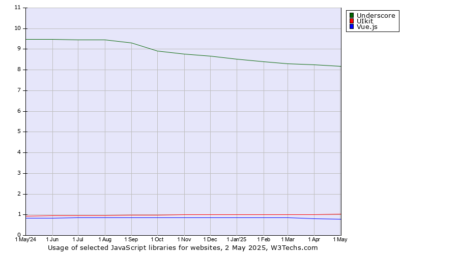 Historical trends in the usage of Underscore vs. UIkit vs. Vue.js