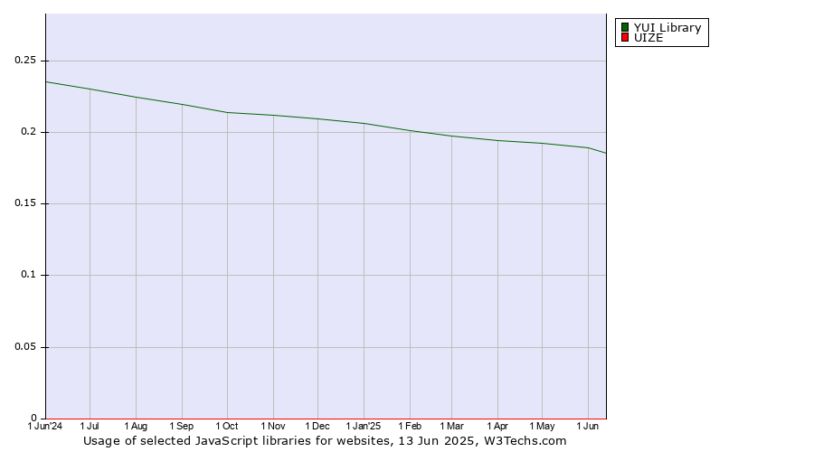 Historical trends in the usage of YUI Library vs. UIZE