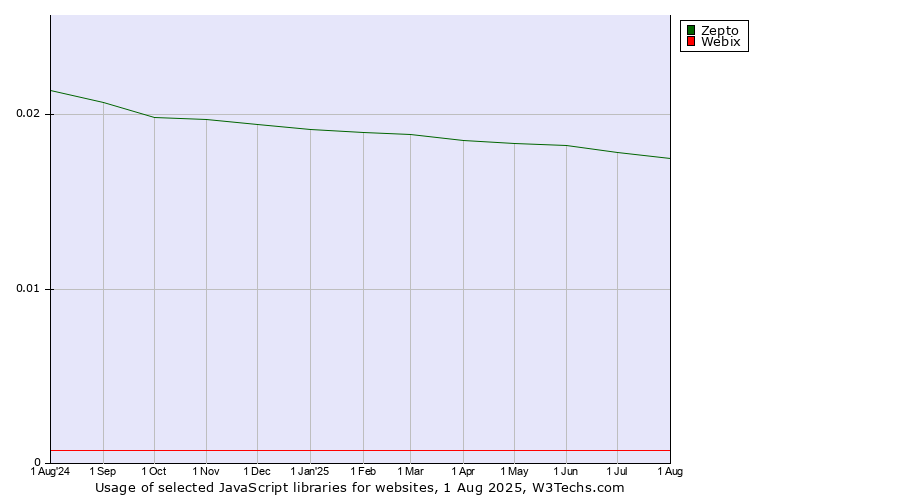Historical trends in the usage of Zepto vs. Webix
